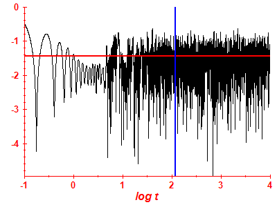 Survival probability log